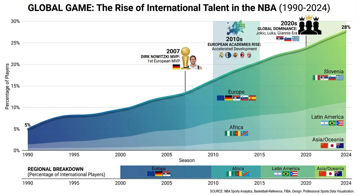 Infographic showing international player percentage in NBA from 1990 to 2024