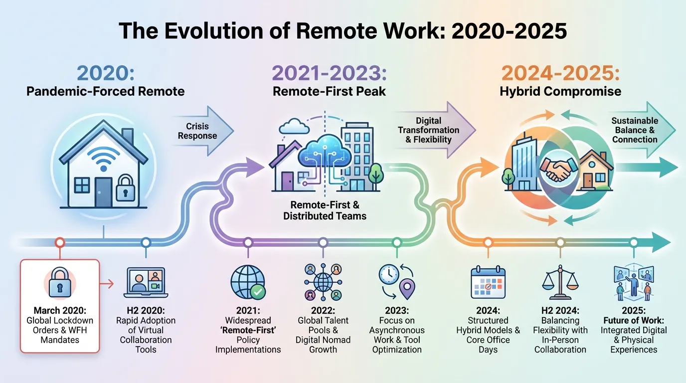 Timeline showing evolution of remote work policies from 2020 to 2025