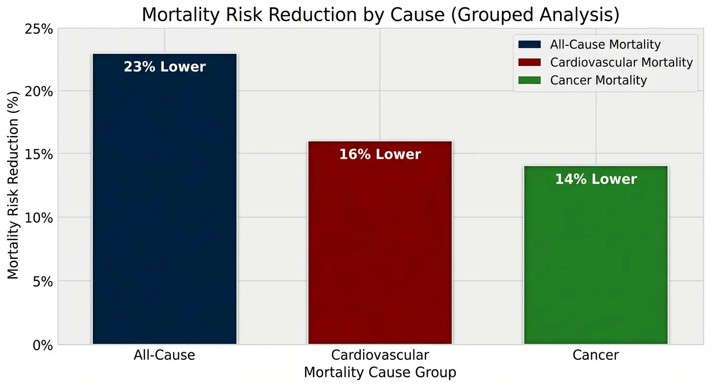 Bar chart showing mortality reduction percentages for Nordic diet adherence across causes of death