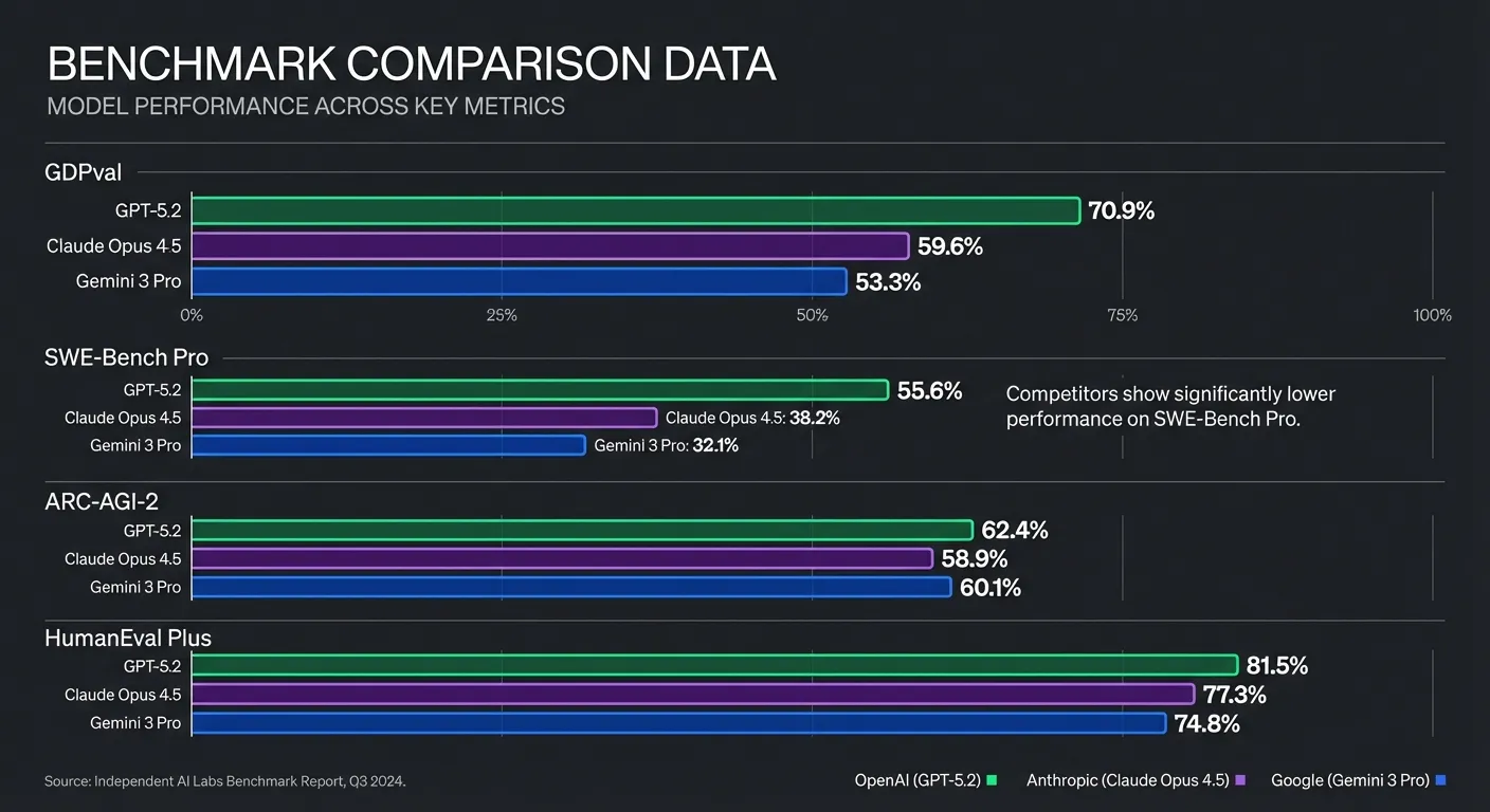 Infographic showing GPT-5.2 benchmark scores compared to competitors Claude and Gemini