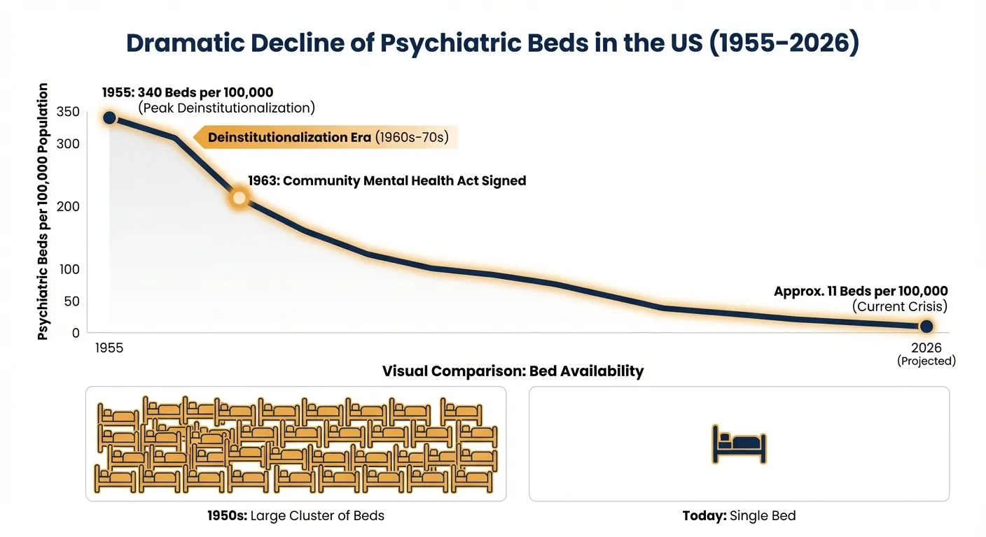 Infographic showing decline in US psychiatric beds from 340 to 11 per 100,000 people since 1950s