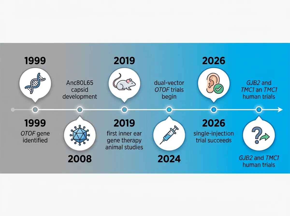 Timeline illustration showing gene therapy milestones from 1999 OTOF discovery to future GJB2 and TMC1 trials
