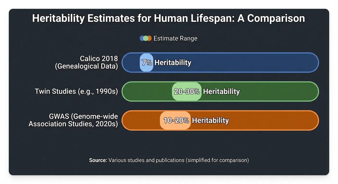 Infographic comparing old and new heritability estimates for human lifespan