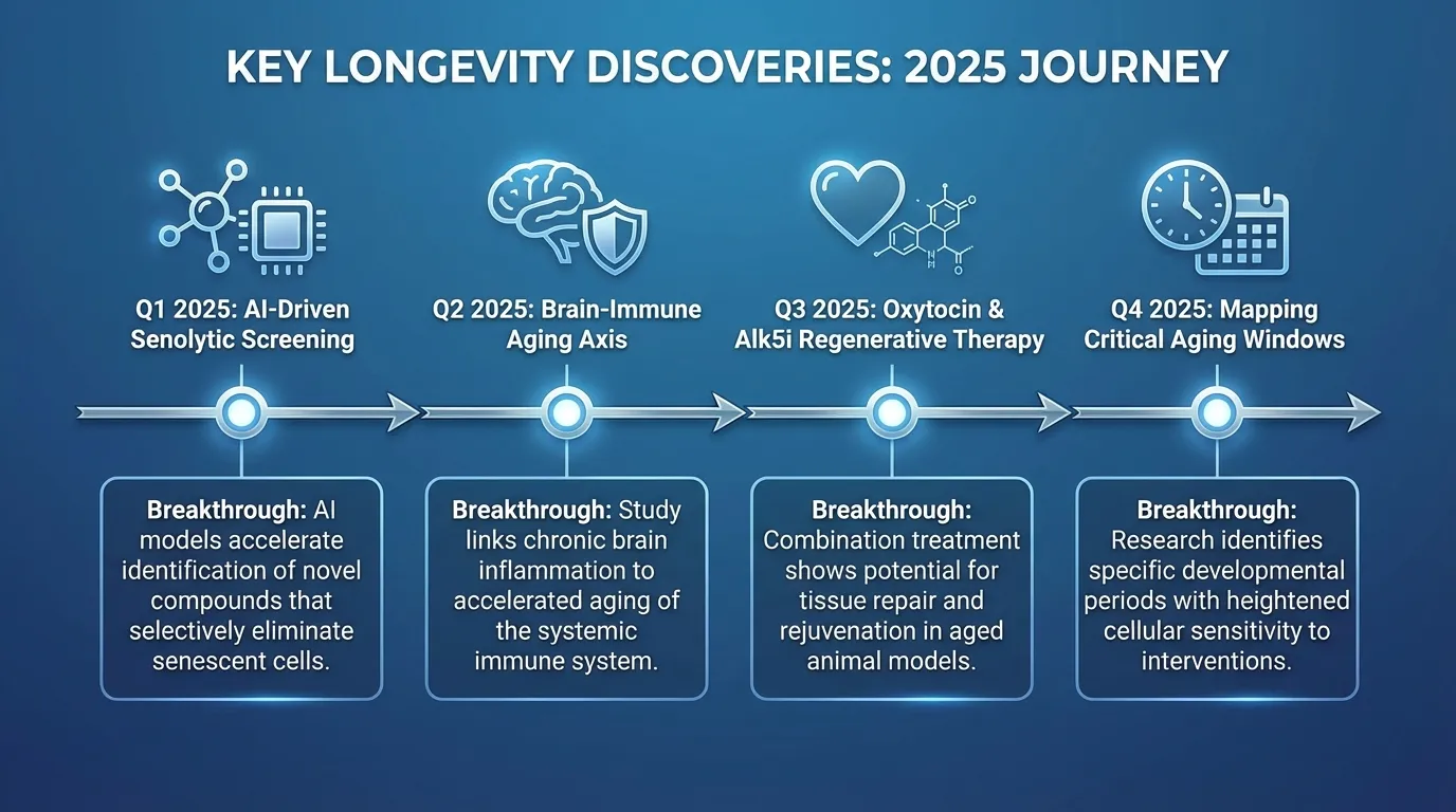 Timeline of major longevity research breakthroughs in 2025