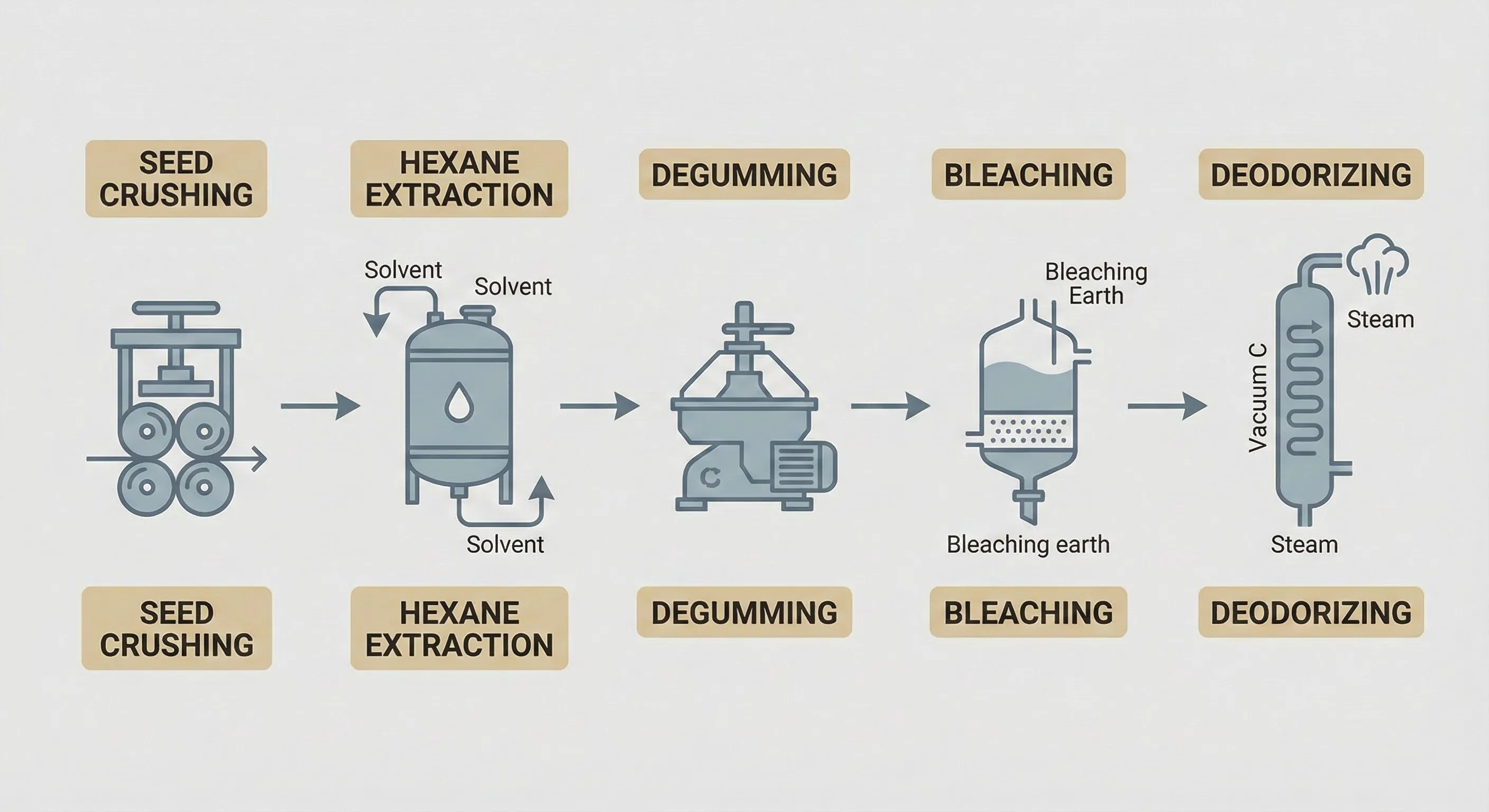 Industrial oil extraction facility showing hexane processing equipment