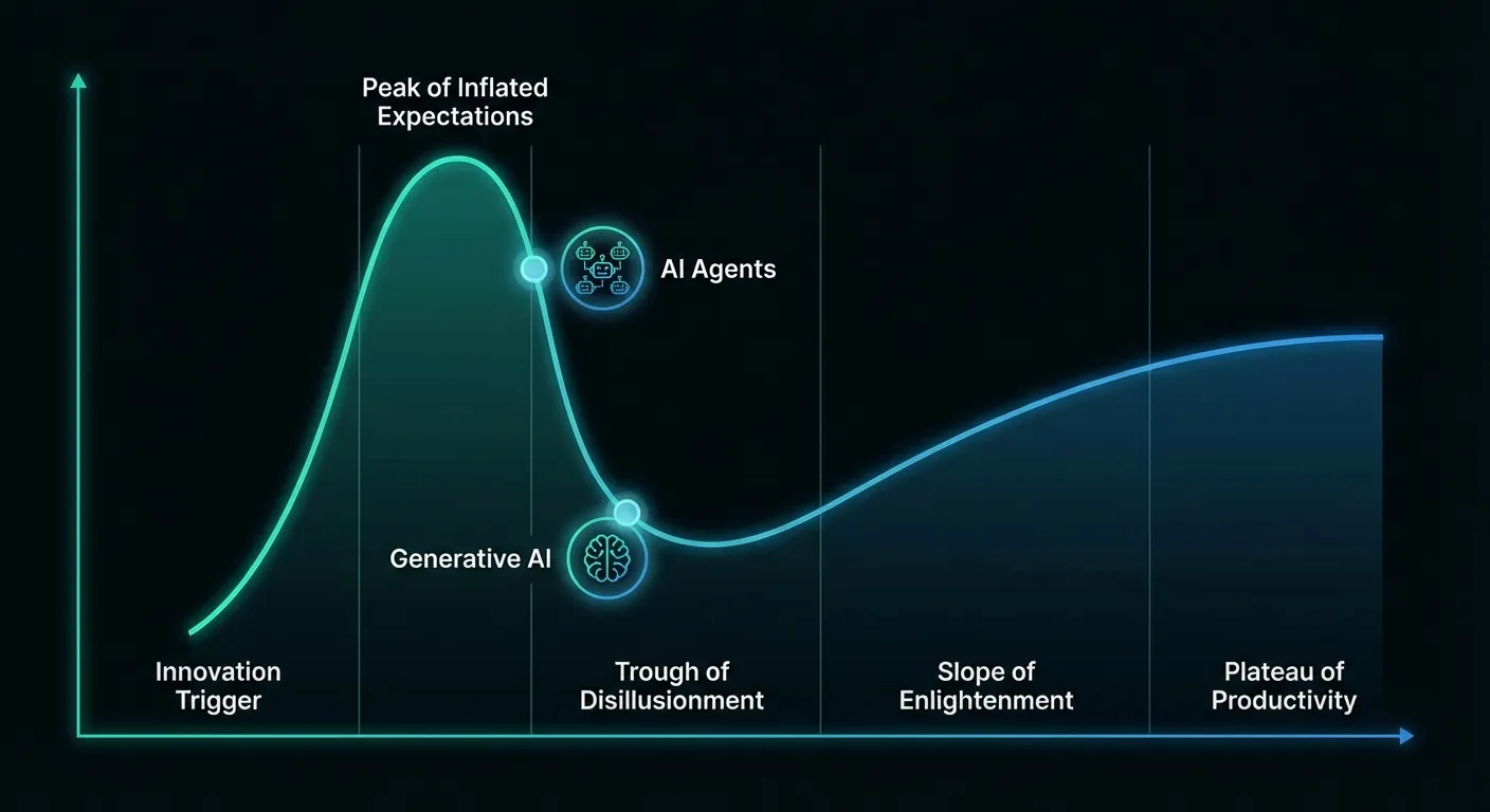 Gartner hype cycle showing AI in trough of disillusionment