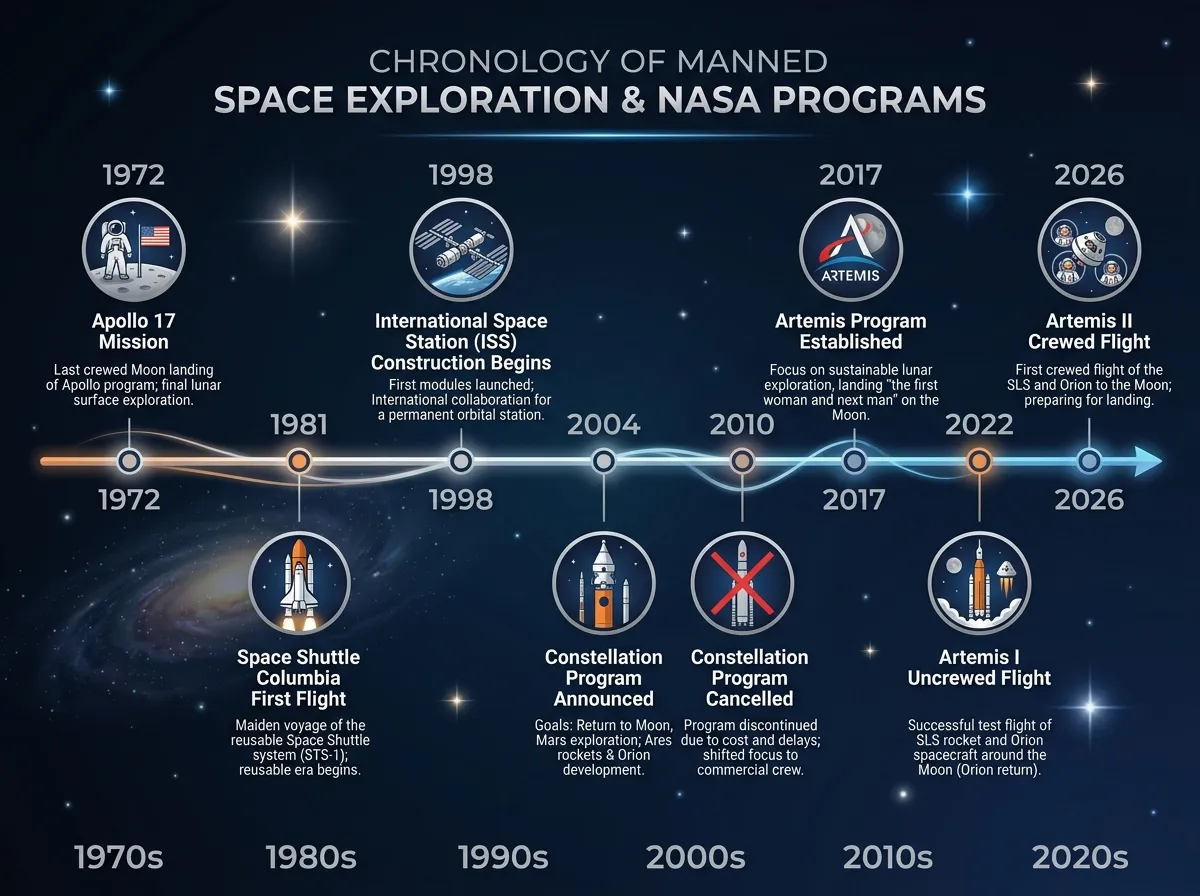 Timeline infographic showing key milestones from Apollo 17 in 1972 to Artemis II in 2026