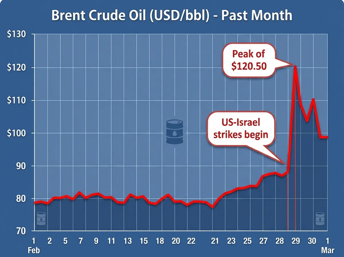 Oil prices chart showing the dramatic spike since the Iran conflict began
