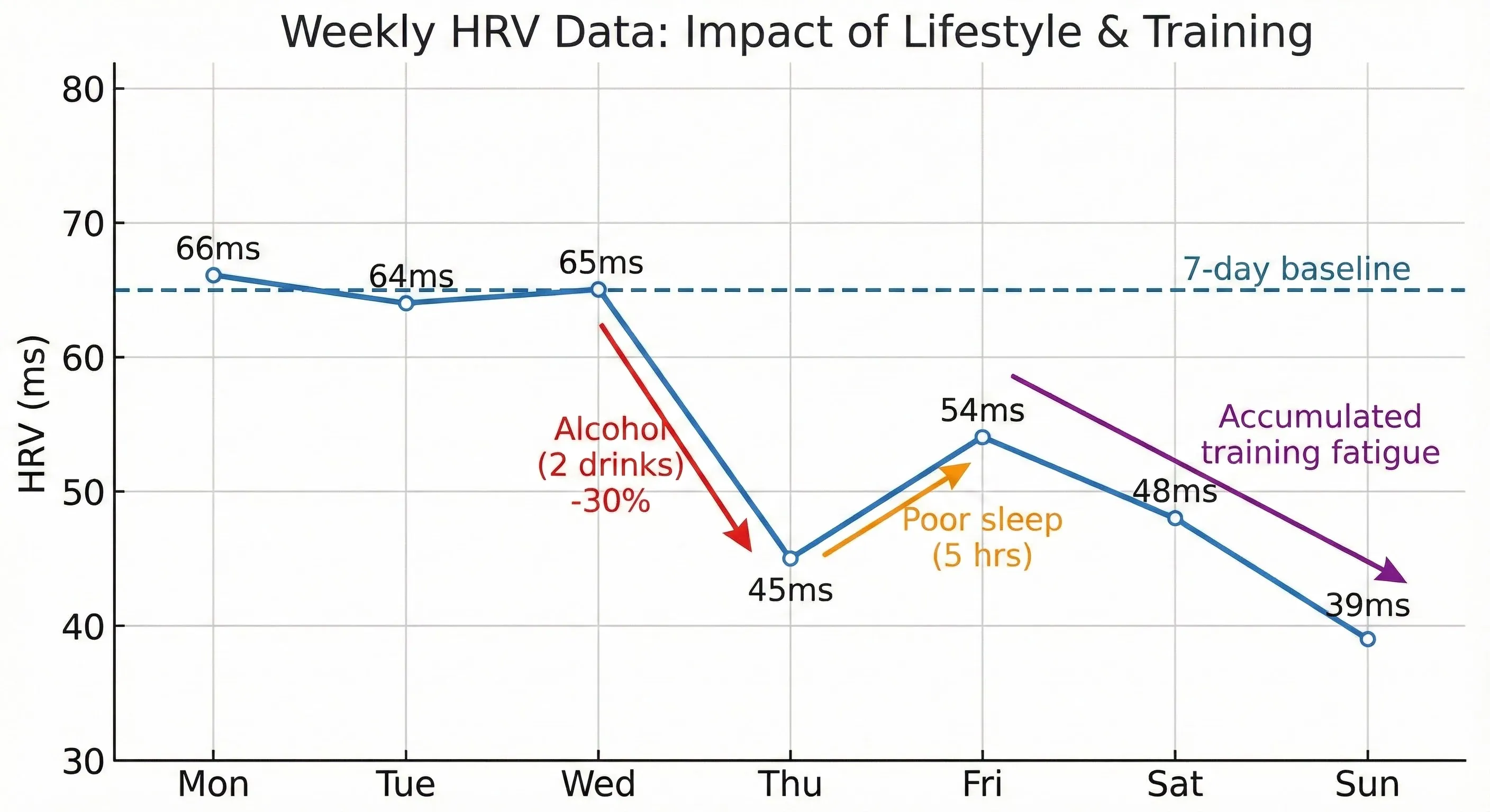 Chart showing HRV response to various stressors over a week