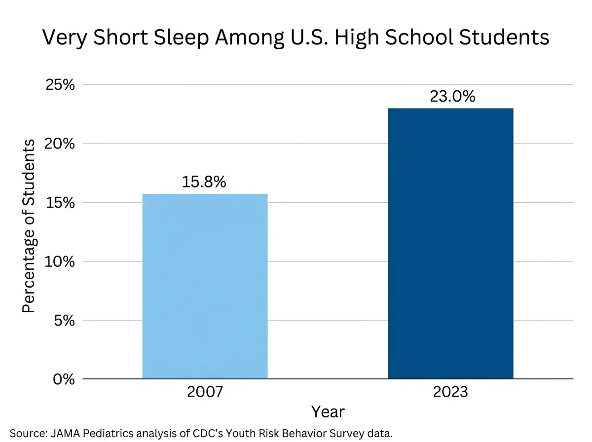 Bar chart showing increase in teens sleeping five hours or less from 2007 to 2023
