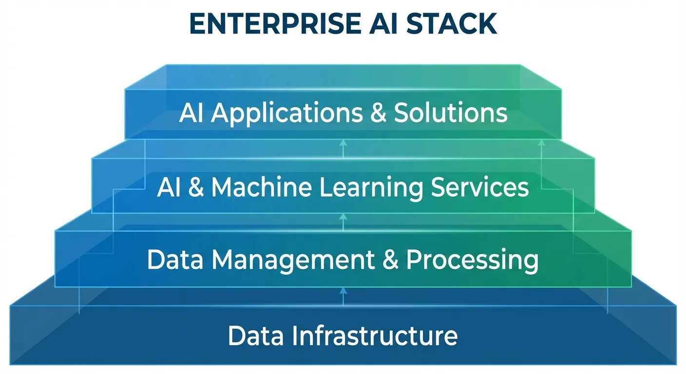 Infographic showing enterprise AI infrastructure stack with data layer highlighted