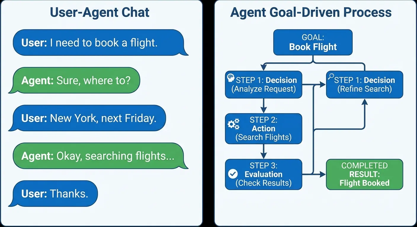 Side-by-side comparison of chatbot conversation loop versus agent task completion flow