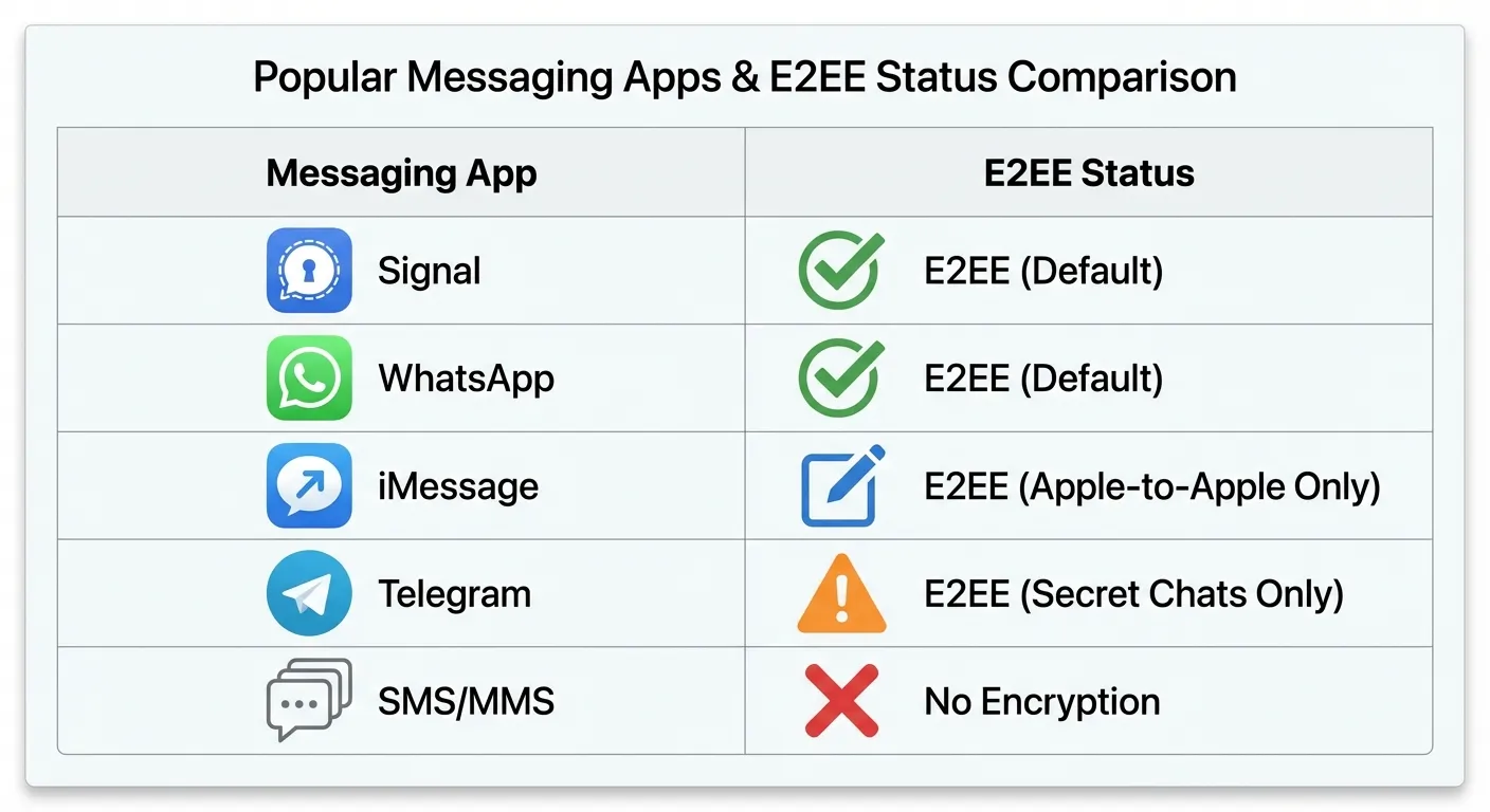 Comparison of messaging apps and their encryption status