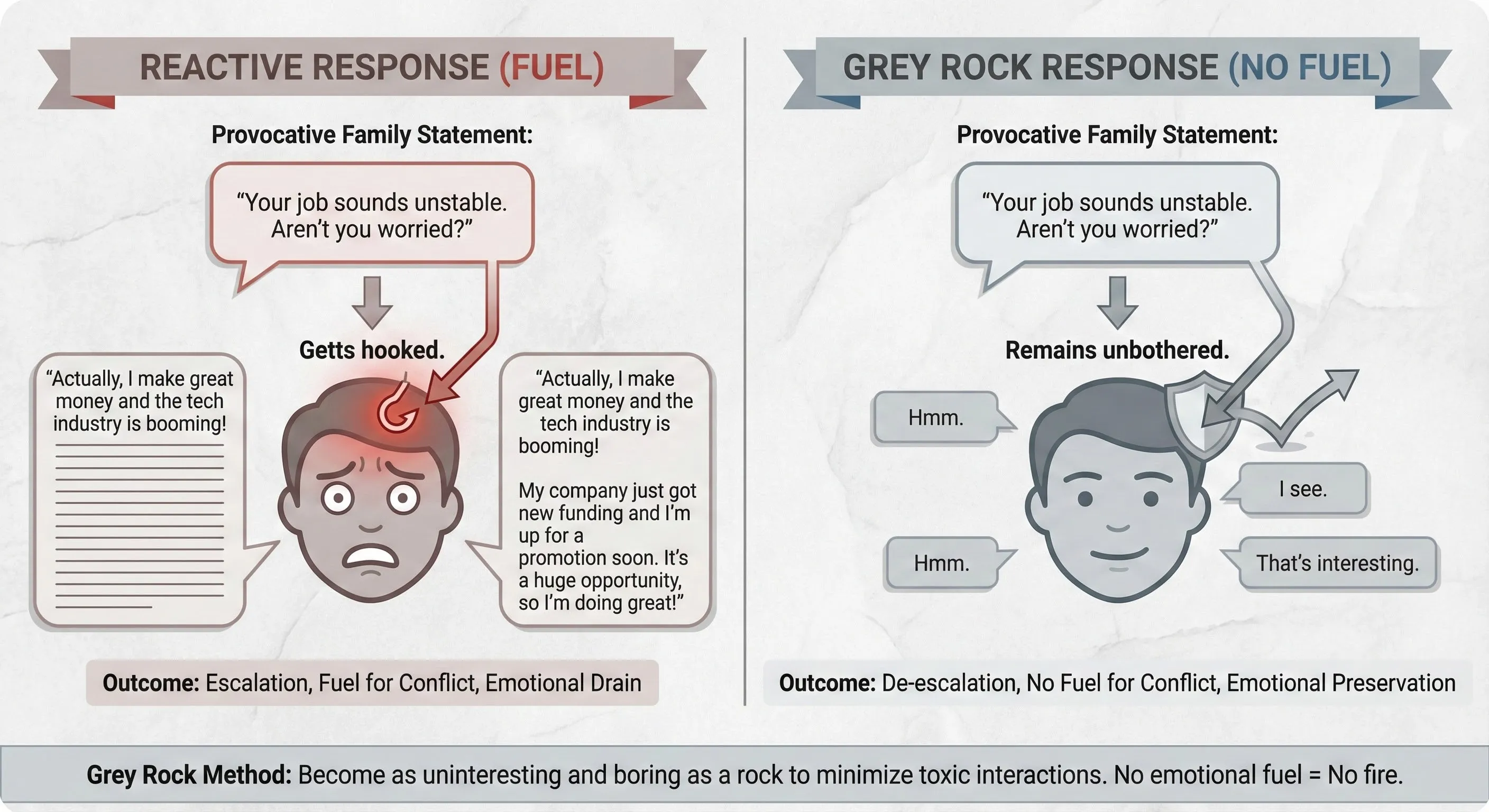Comparison of reactive vs Grey Rock responses to provocative statements
