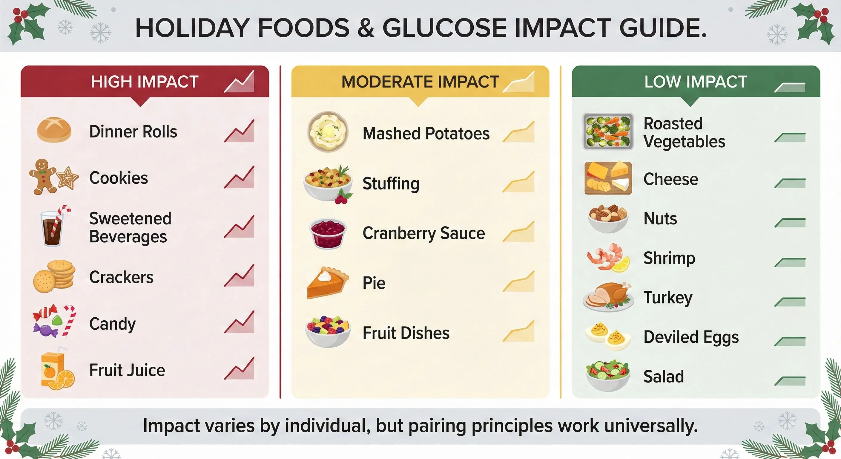 Infographic showing glucose impact levels of common holiday foods from high to low
