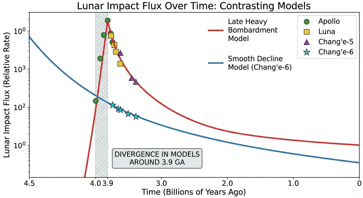 Graph comparing Late Heavy Bombardment model with new monotonic decline model of lunar impacts