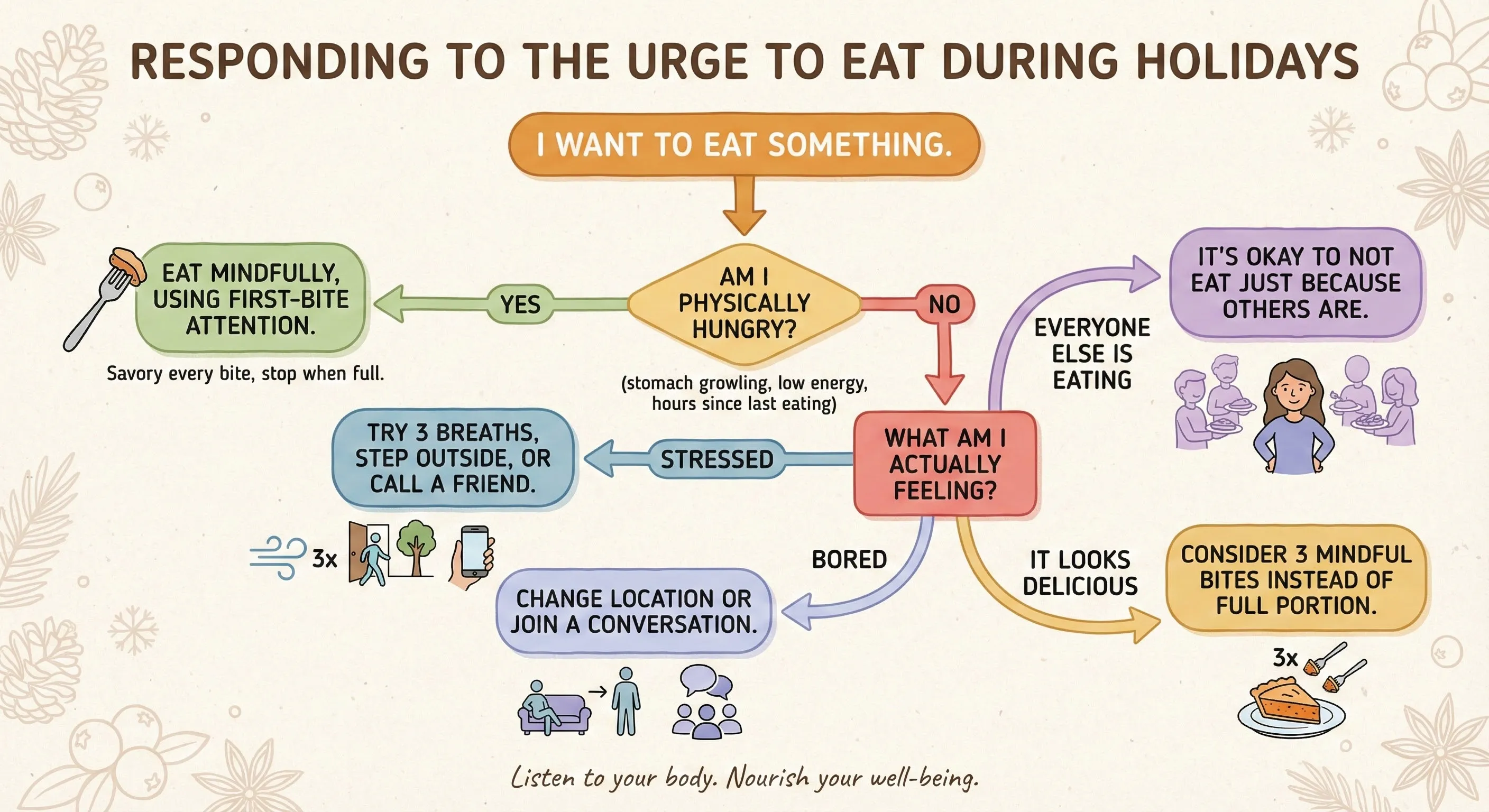 Decision tree for responding to food urges during holidays