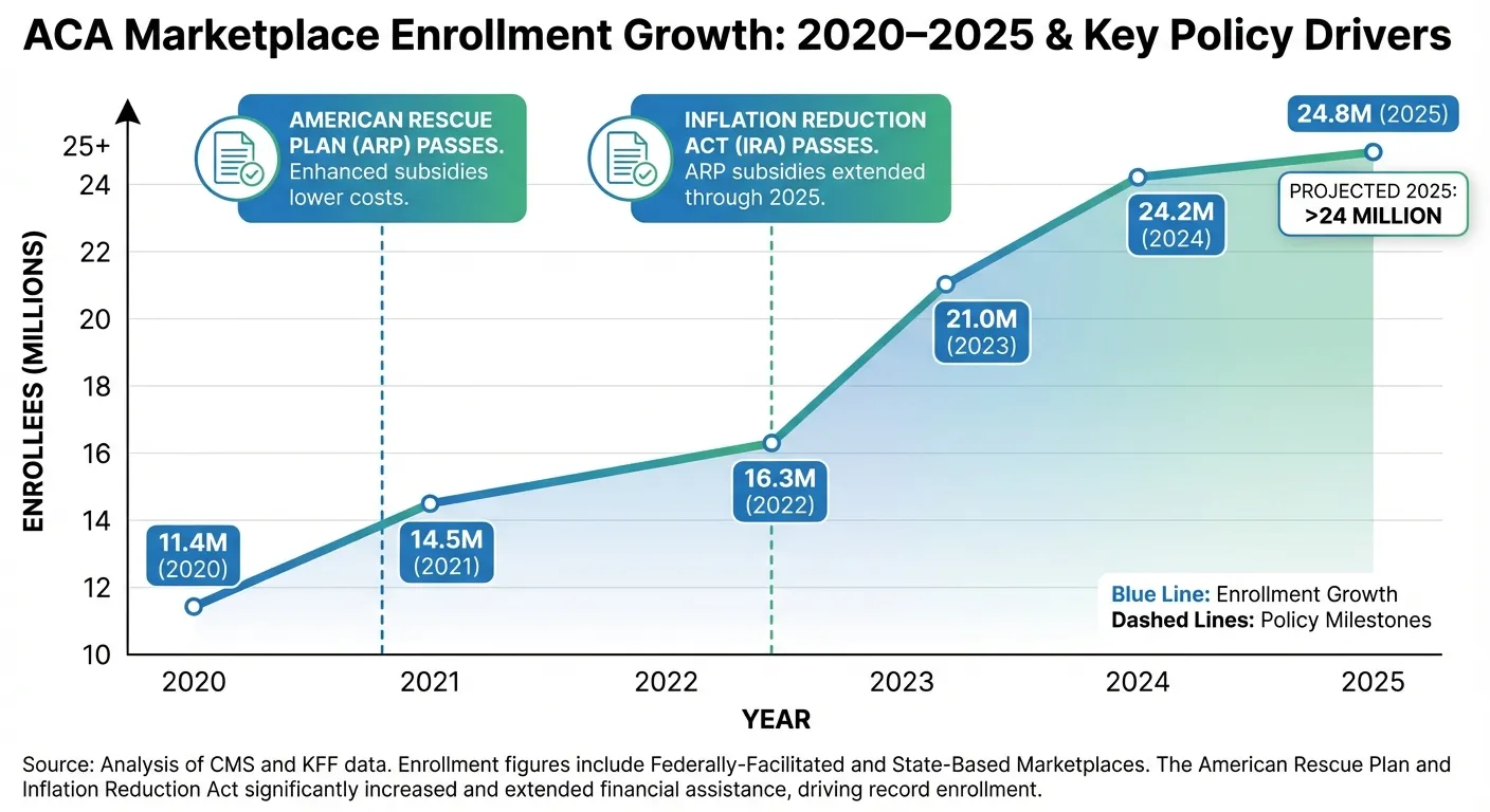 Line graph showing ACA marketplace enrollment growth from 2020 to 2025