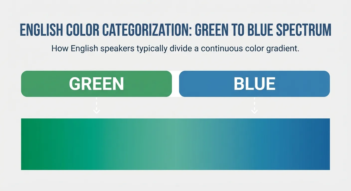 Color spectrum showing how different cultures divide blue and green differently