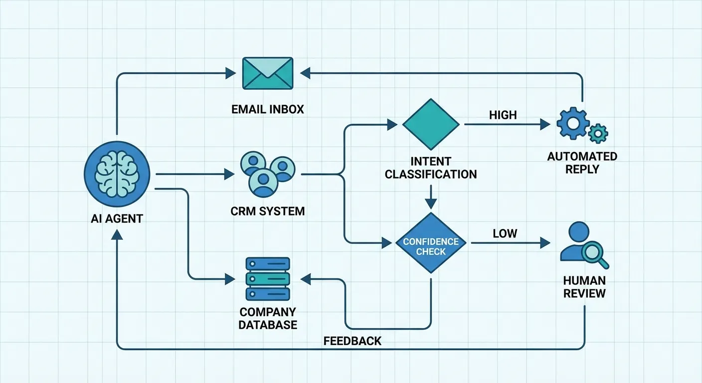 Diagram of AI agent workflow showing decision nodes and connected systems