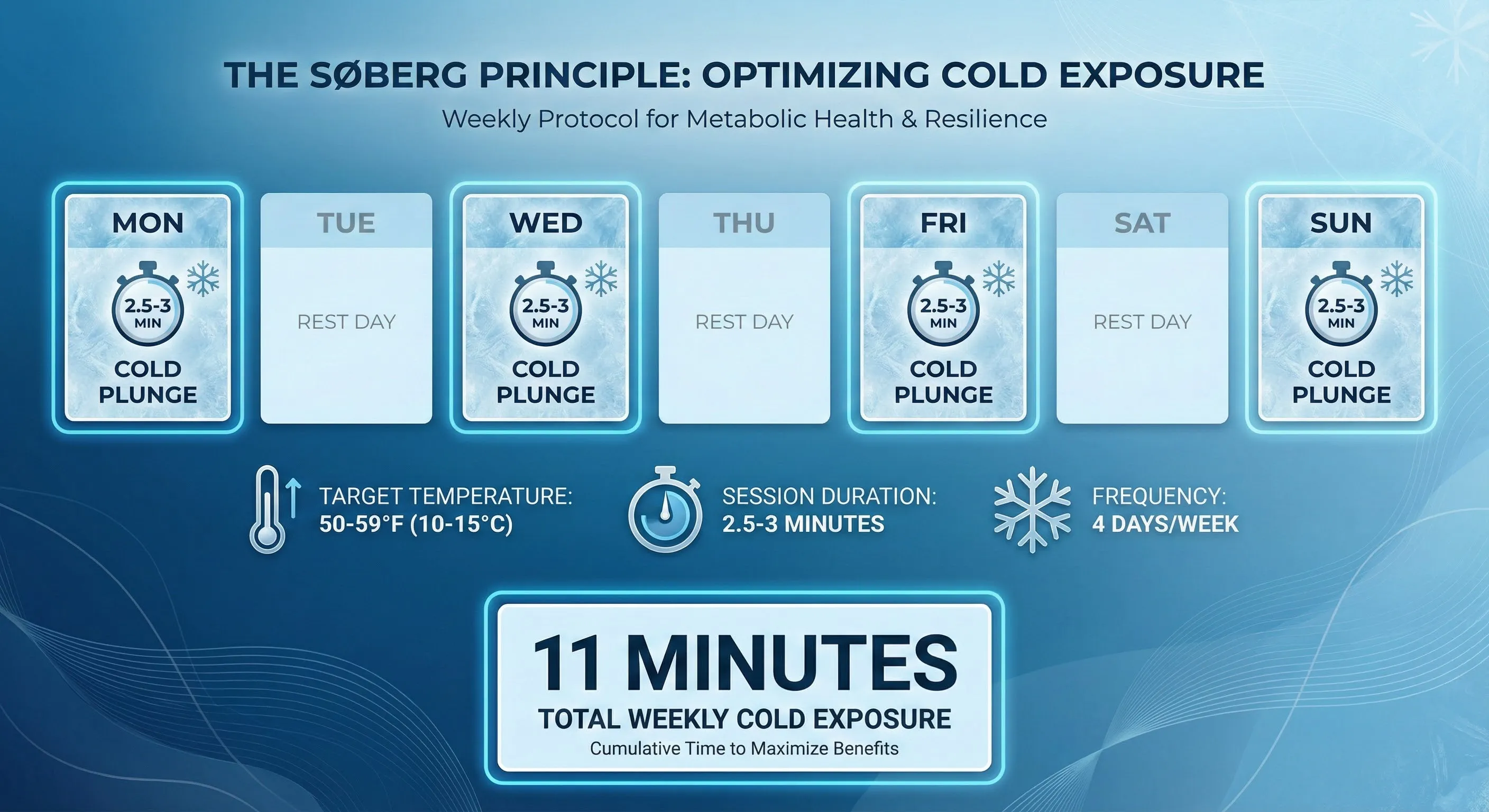Infographic showing the 11-minute weekly cold exposure protocol