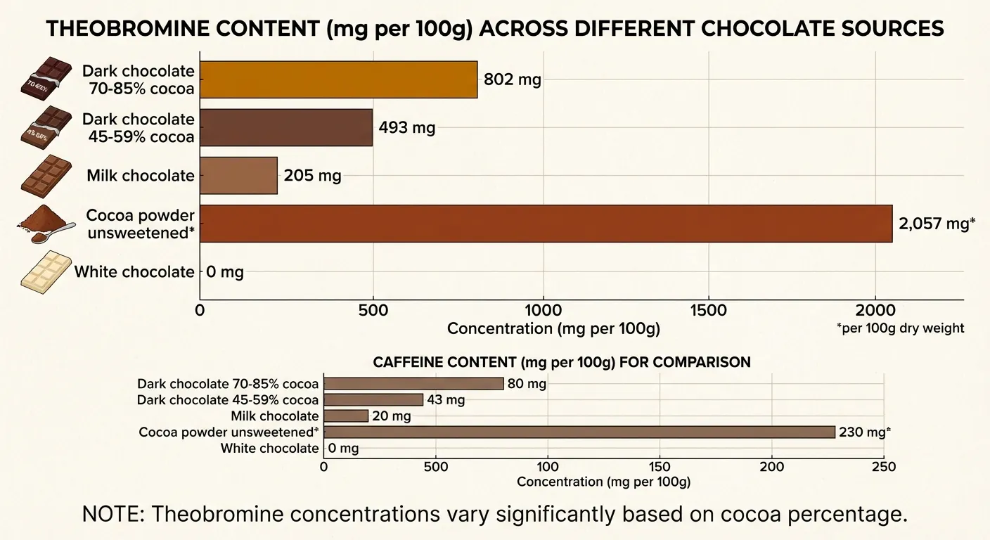 Comparison chart of theobromine content in different chocolate types and cocoa products