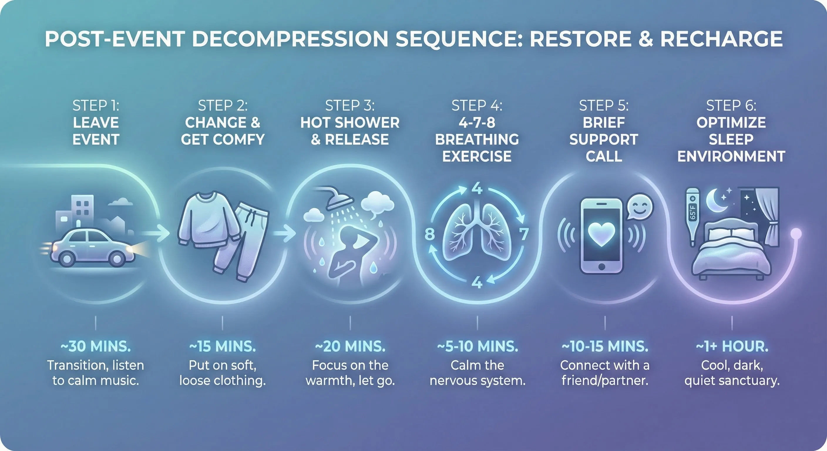 Post-event decompression ritual timeline