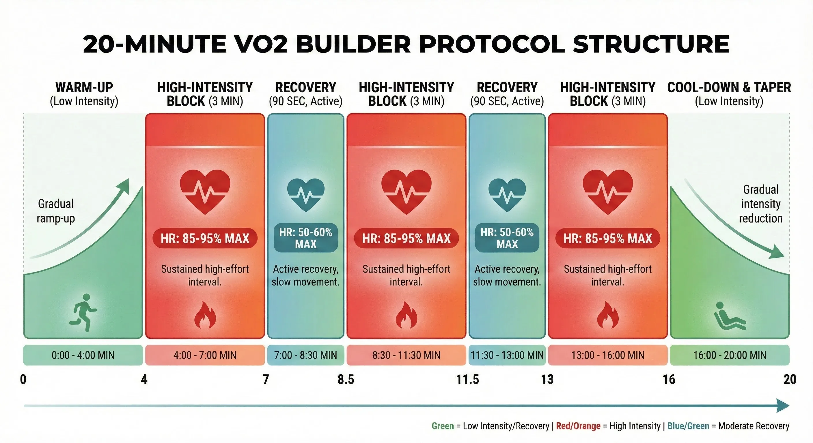 Visual guide showing the 20-minute VO2 builder protocol structure with intensity zones
