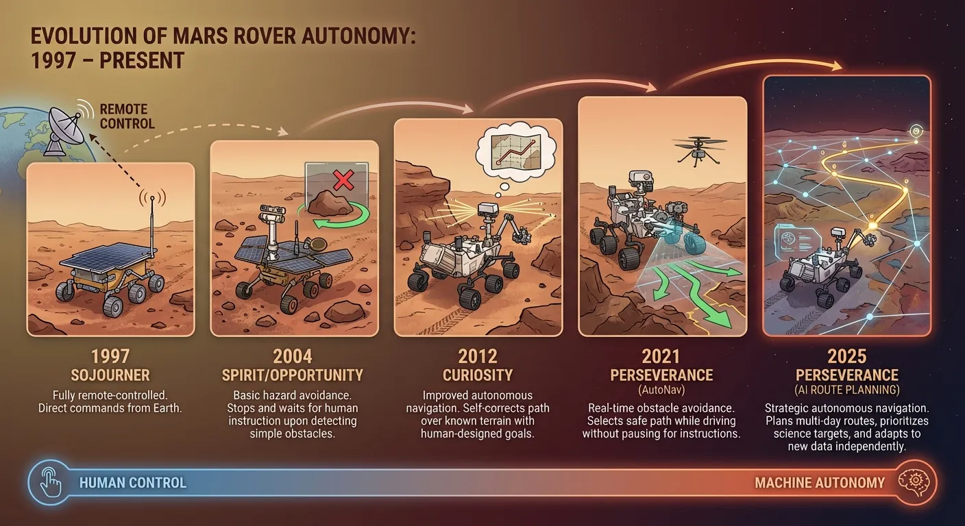 Timeline showing evolution from Sojourner to Perseverance rover autonomy levels