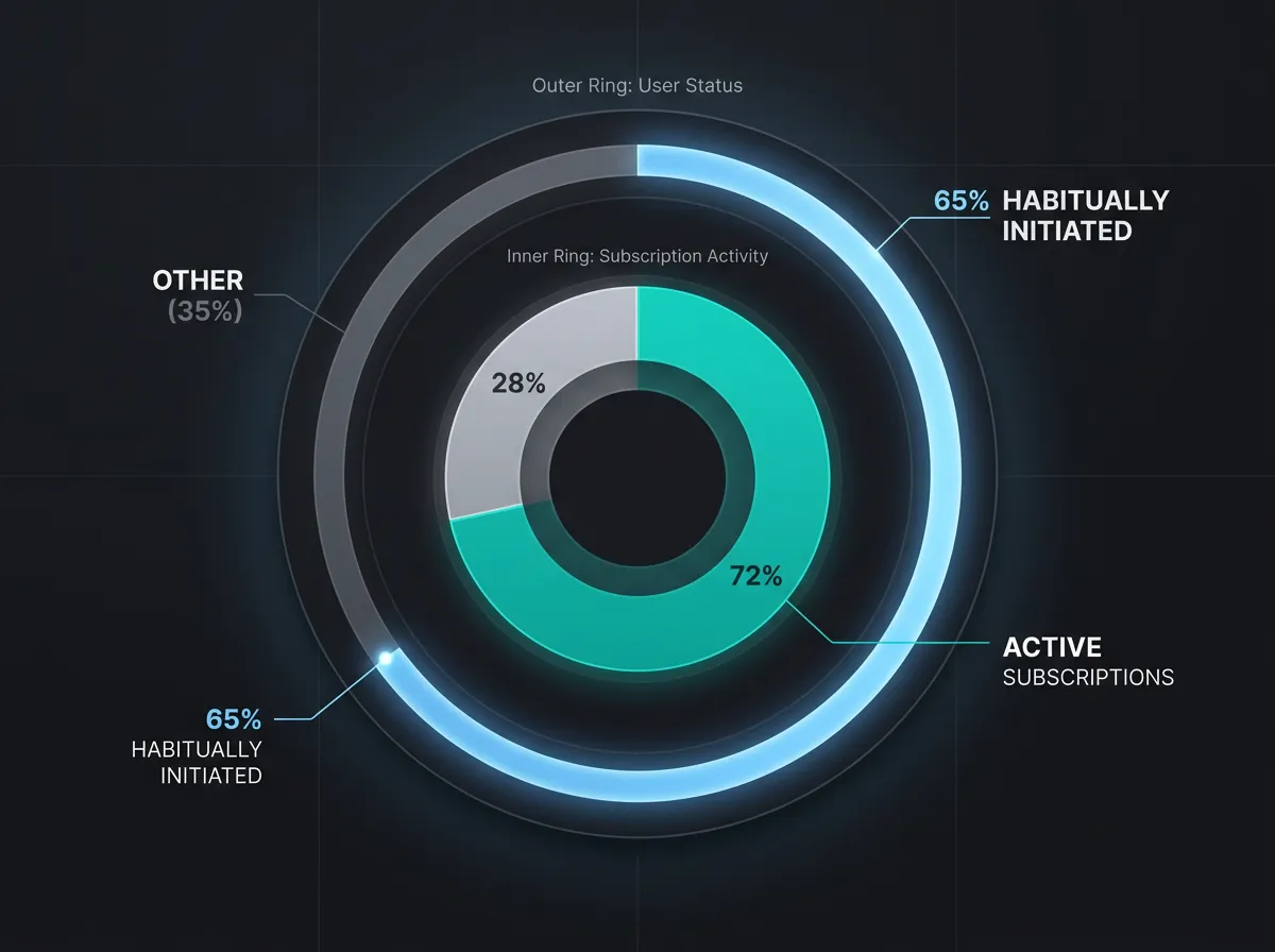 Pie chart showing 65 percent habitual versus 35 percent conscious behavior breakdown