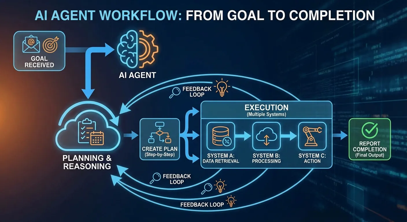 Diagram showing AI agent workflow with planning, execution, and learning phases