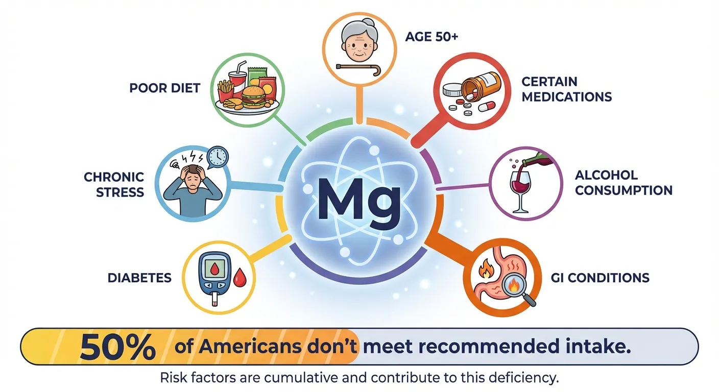 Risk factors for magnesium deficiency including age, medications, and dietary patterns