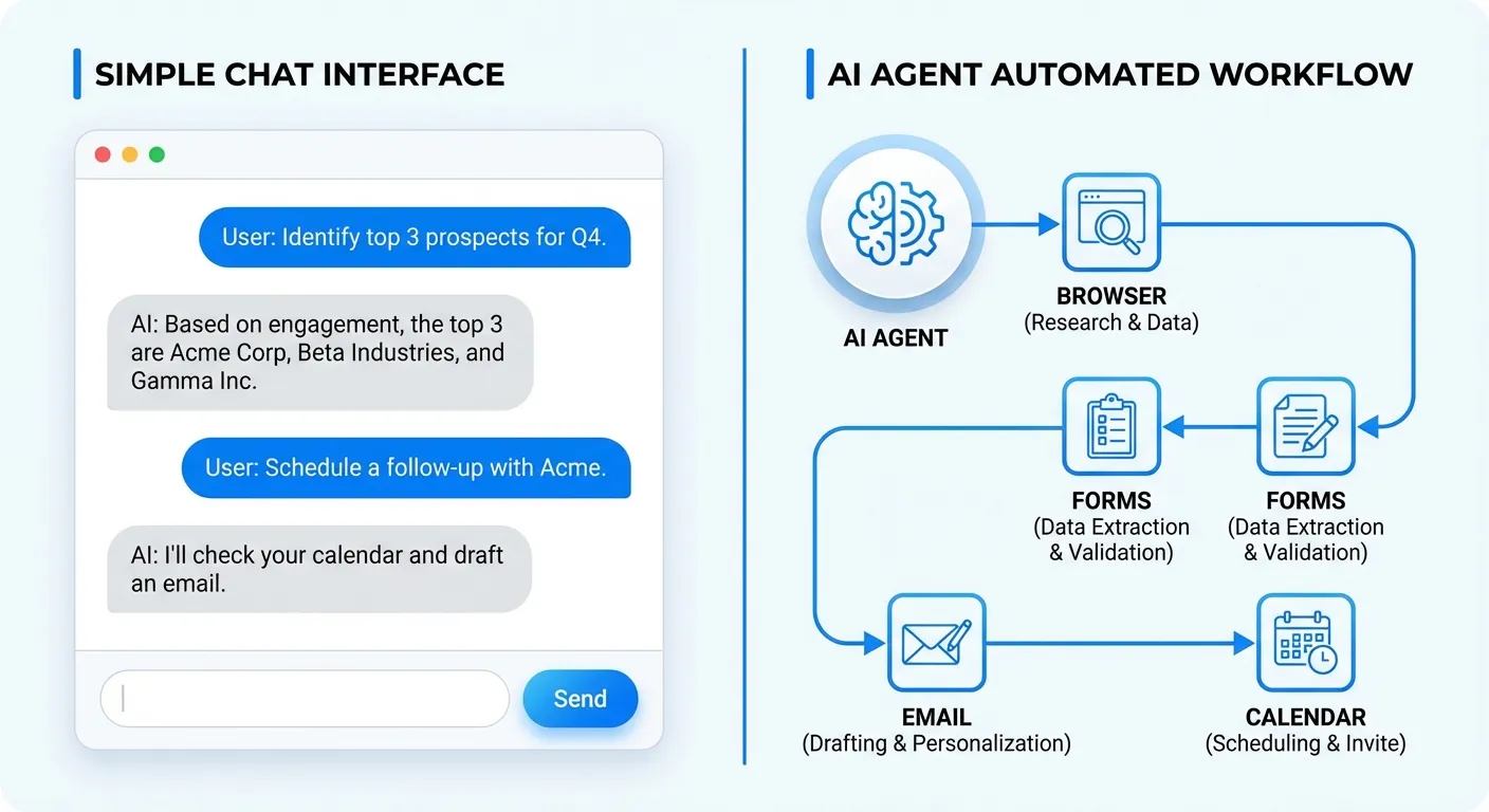 Split comparison showing chatbot conversation versus AI agent completing tasks automatically