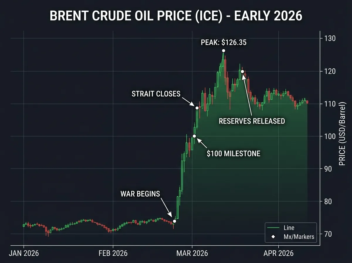 Line graph showing Brent crude oil prices spiking from 70 to over 110 dollars since February 2026