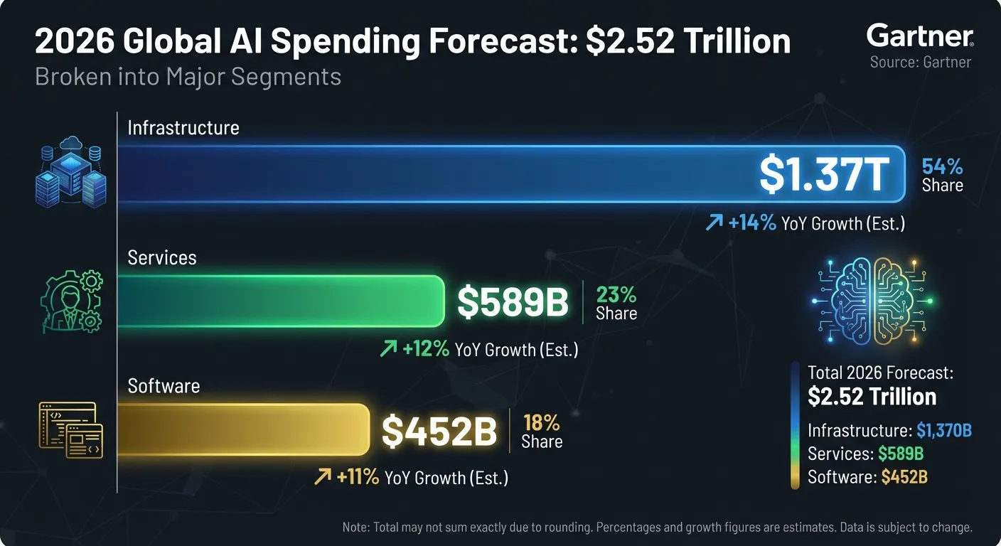 Infographic showing global AI spending breakdown across infrastructure software services