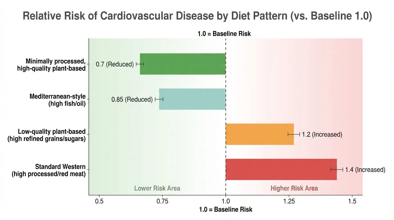 Bar chart comparing cardiovascular disease risk across different plant-based diet quality categories