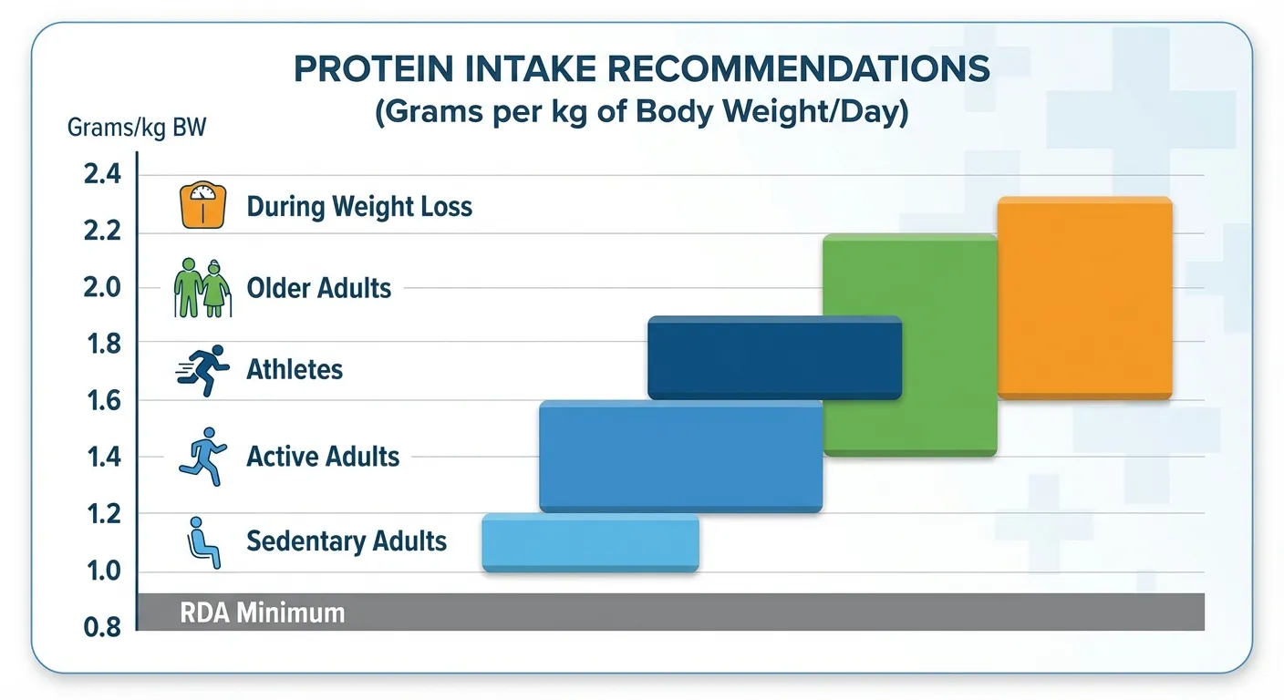 Chart comparing RDA minimum protein with optimal ranges for different populations