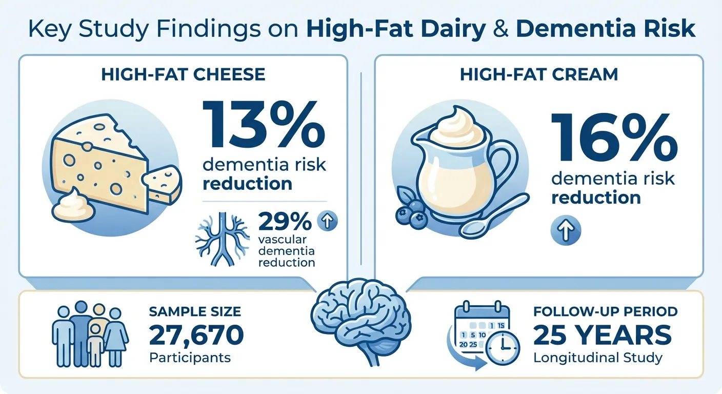 Infographic showing dementia risk reduction percentages for cheese and cream consumption