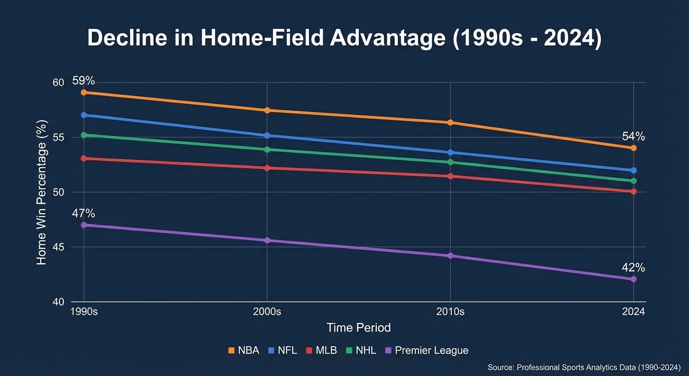 Infographic showing decline in home-field advantage across major sports leagues