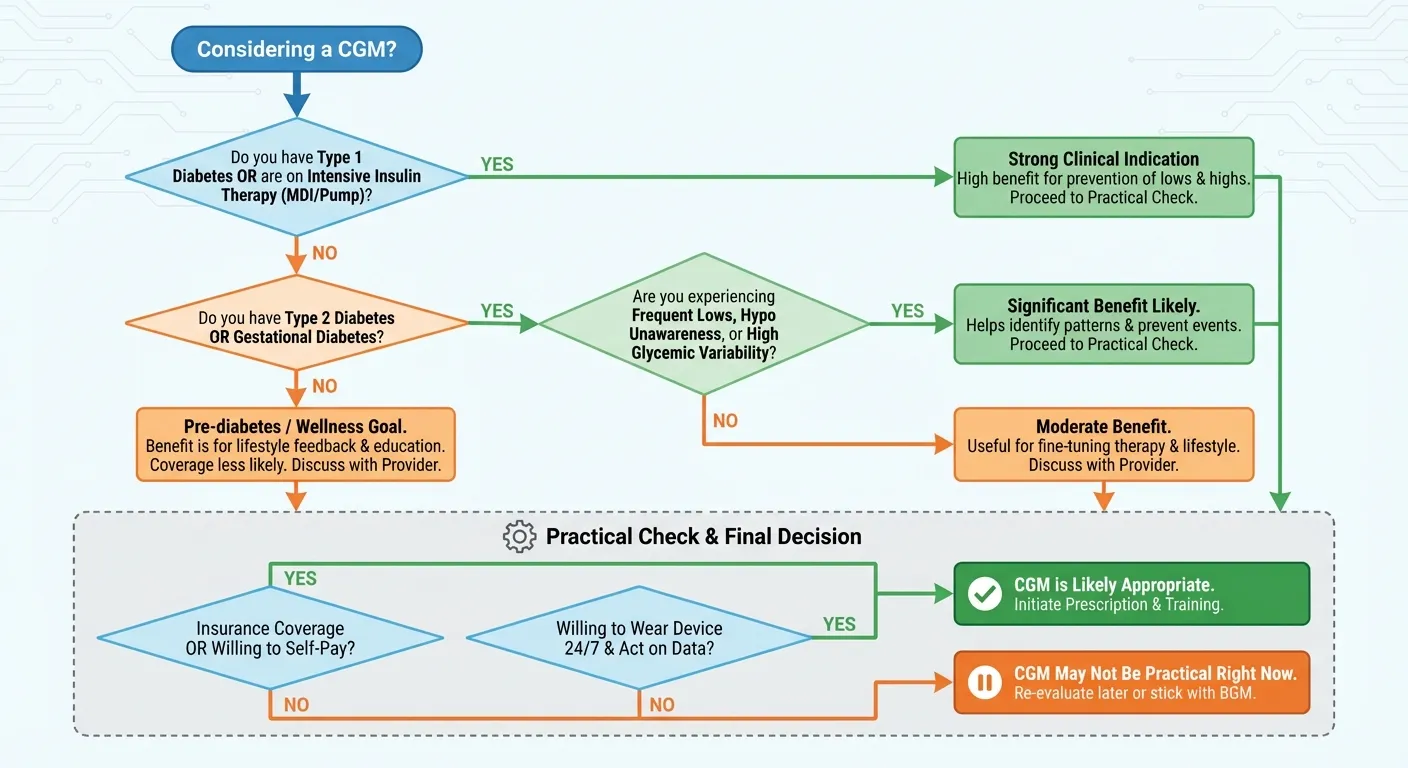 Decision flowchart for determining if CGM use is appropriate based on metabolic status and psychological factors