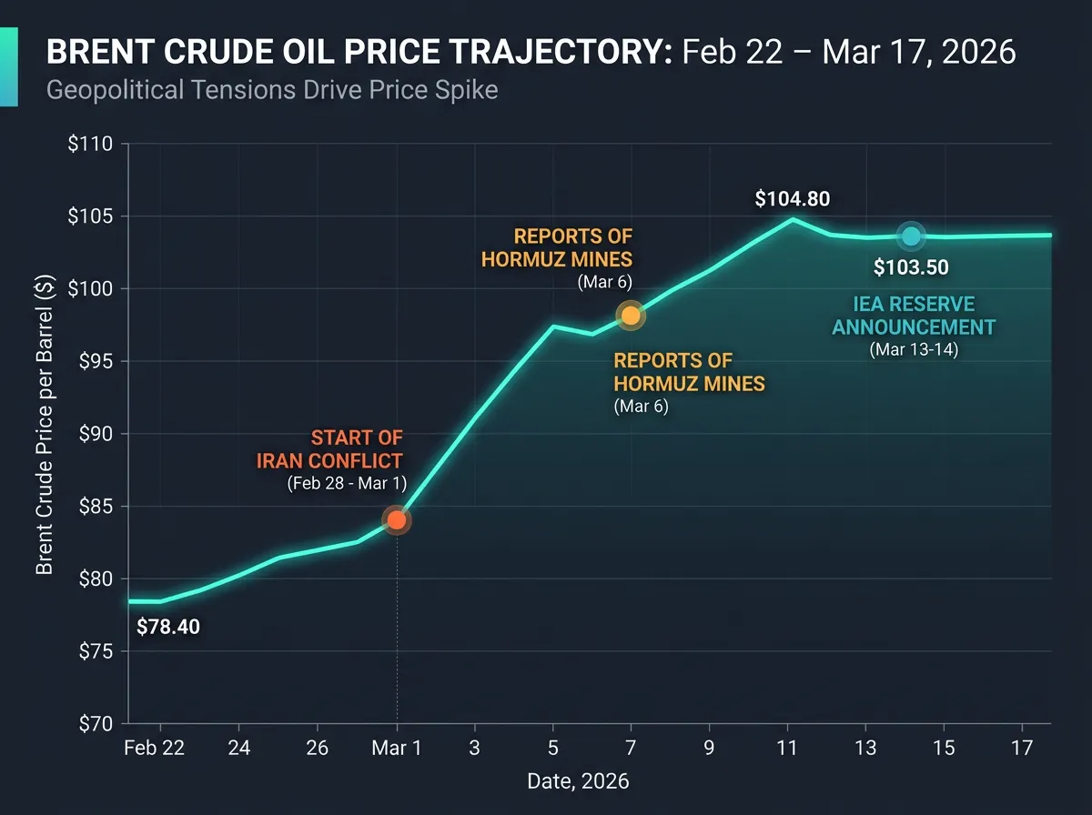 A chart showing oil price trajectory from February to March 2026 climbing steadily
