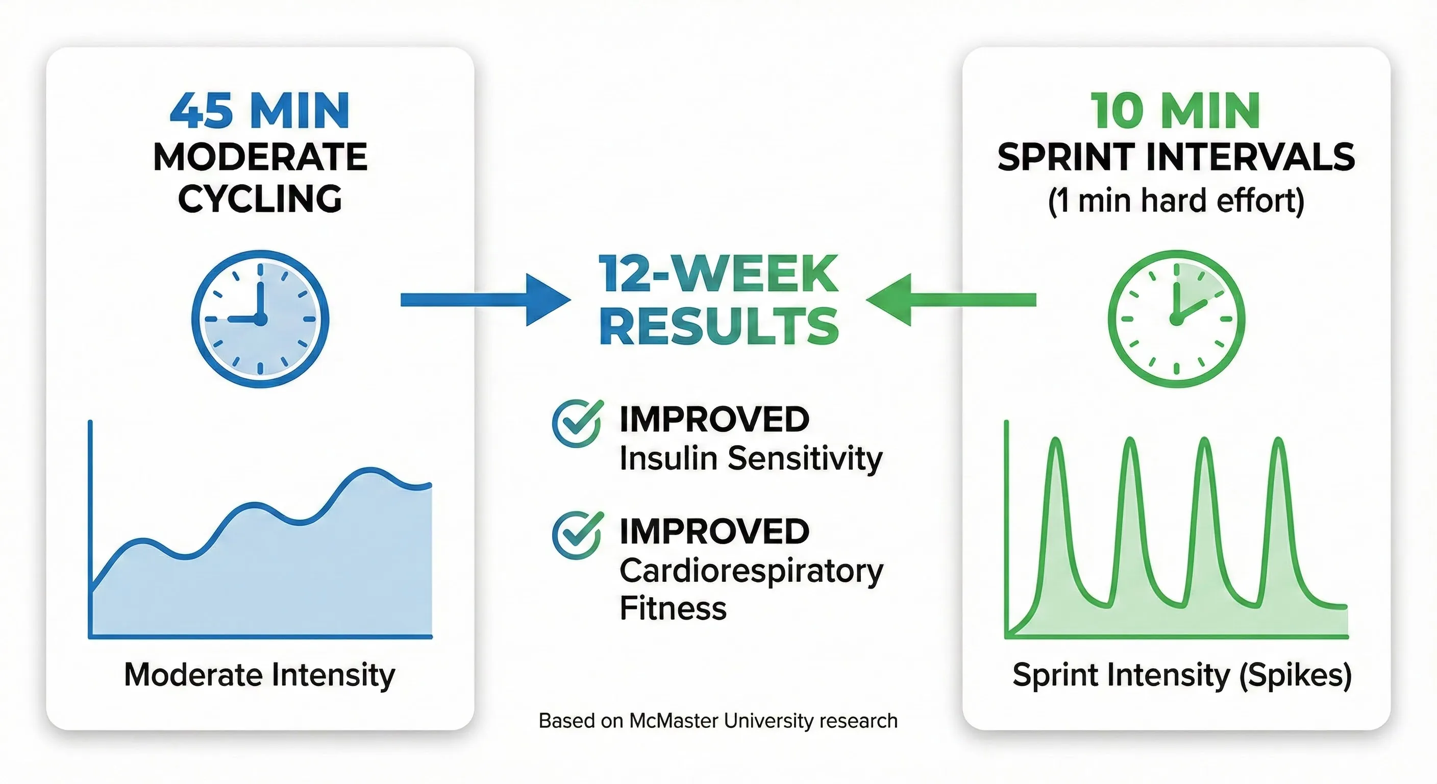Infographic comparing 45-minute moderate exercise vs 10-minute HIIT showing equal fitness gains