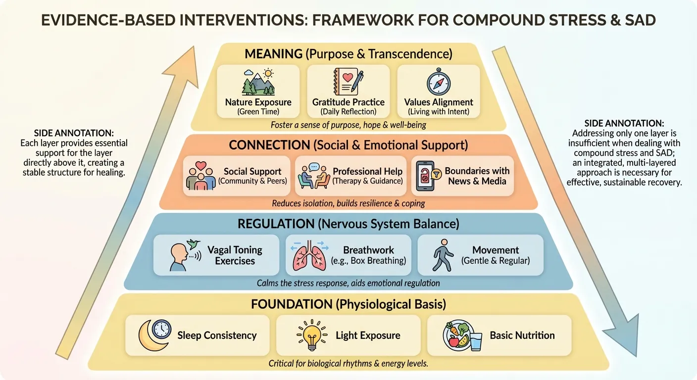 Evidence-based intervention framework showing multiple treatment approaches for compound stress