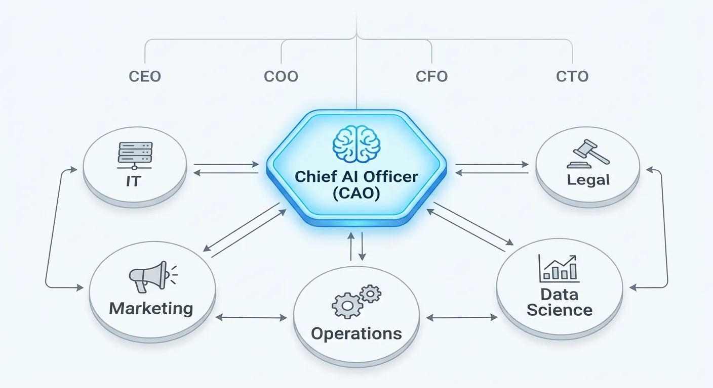 Organizational chart showing Chief AI Officer position and cross-functional connections