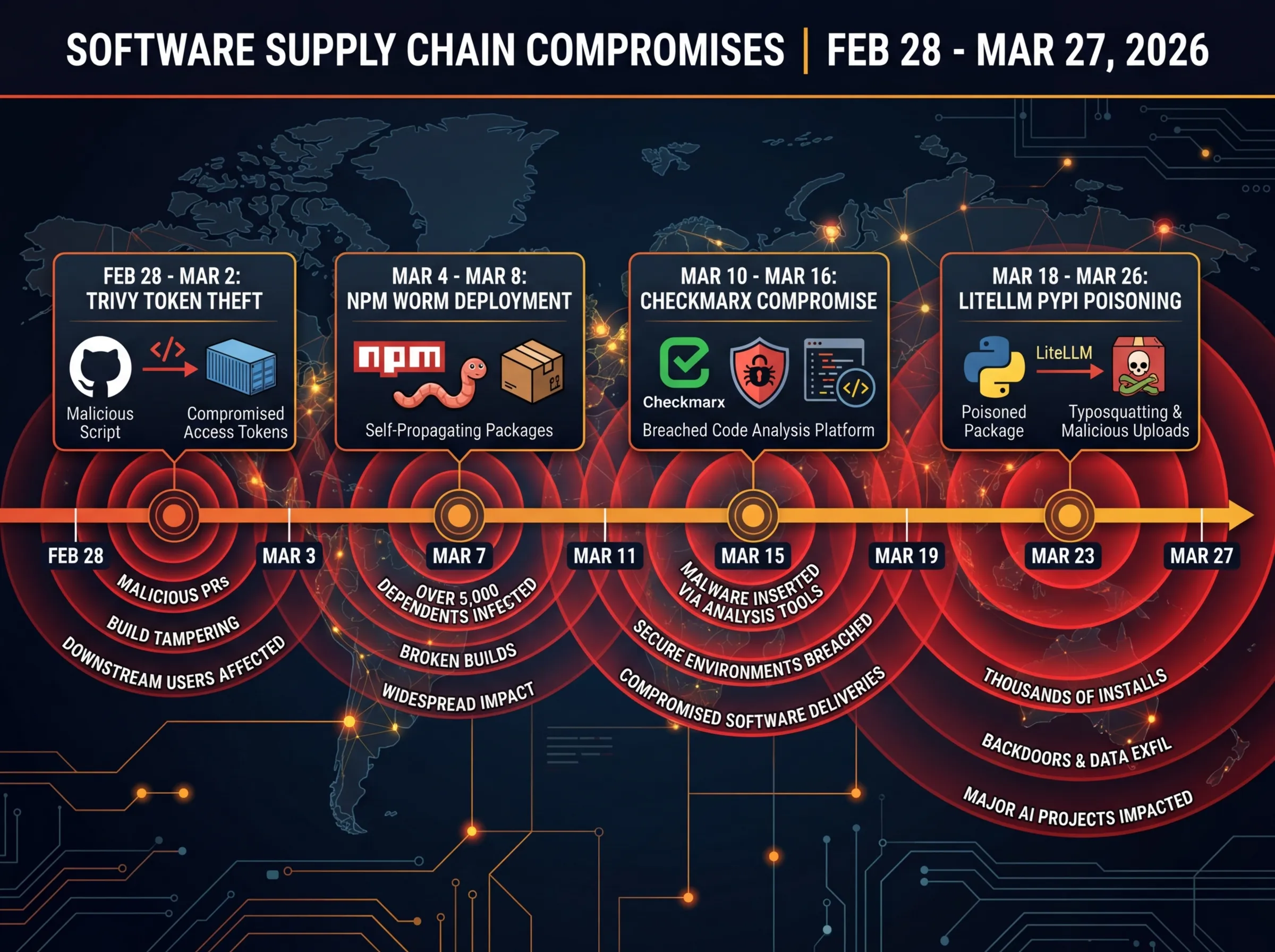 A timeline visualization showing the TeamPCP attack campaign from February to March 2026