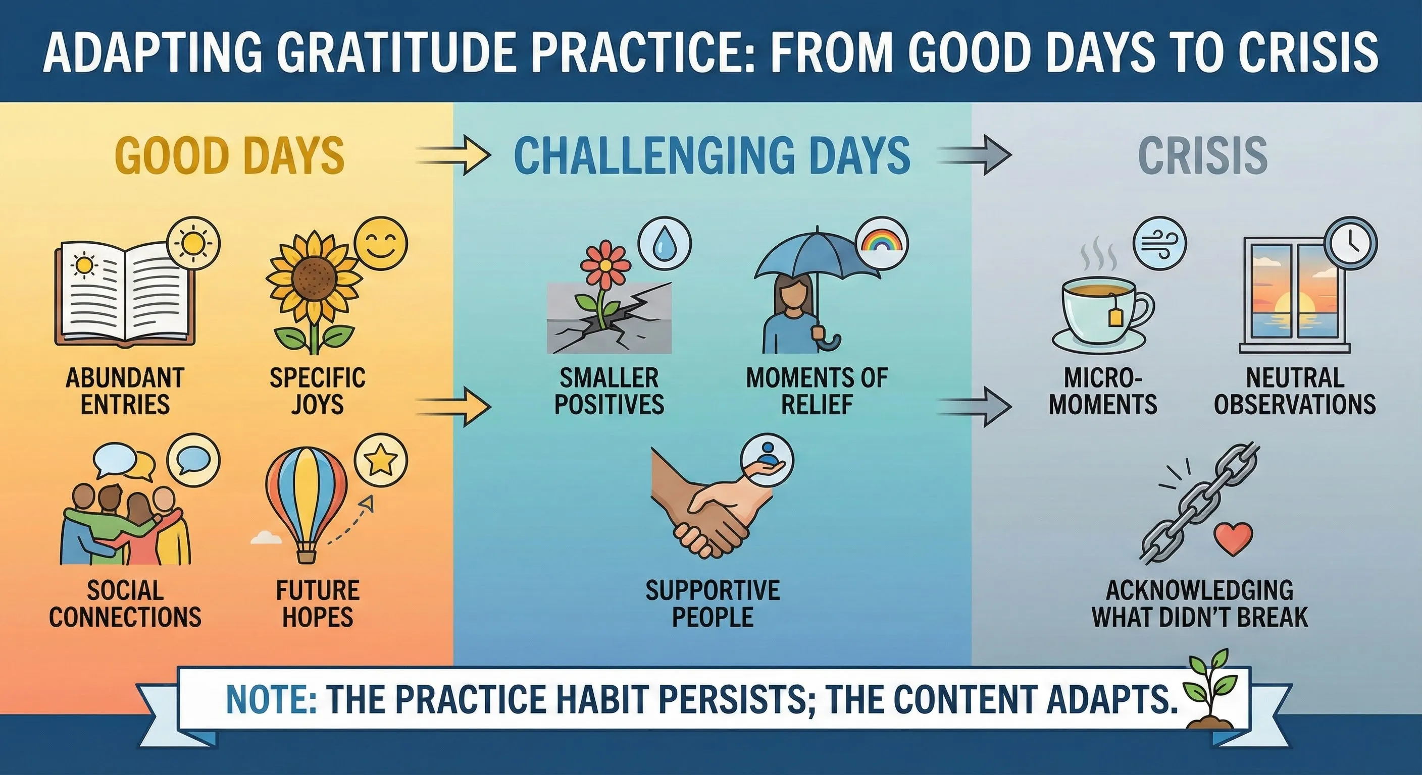 Spectrum showing gratitude practice adaptation from good days to crisis