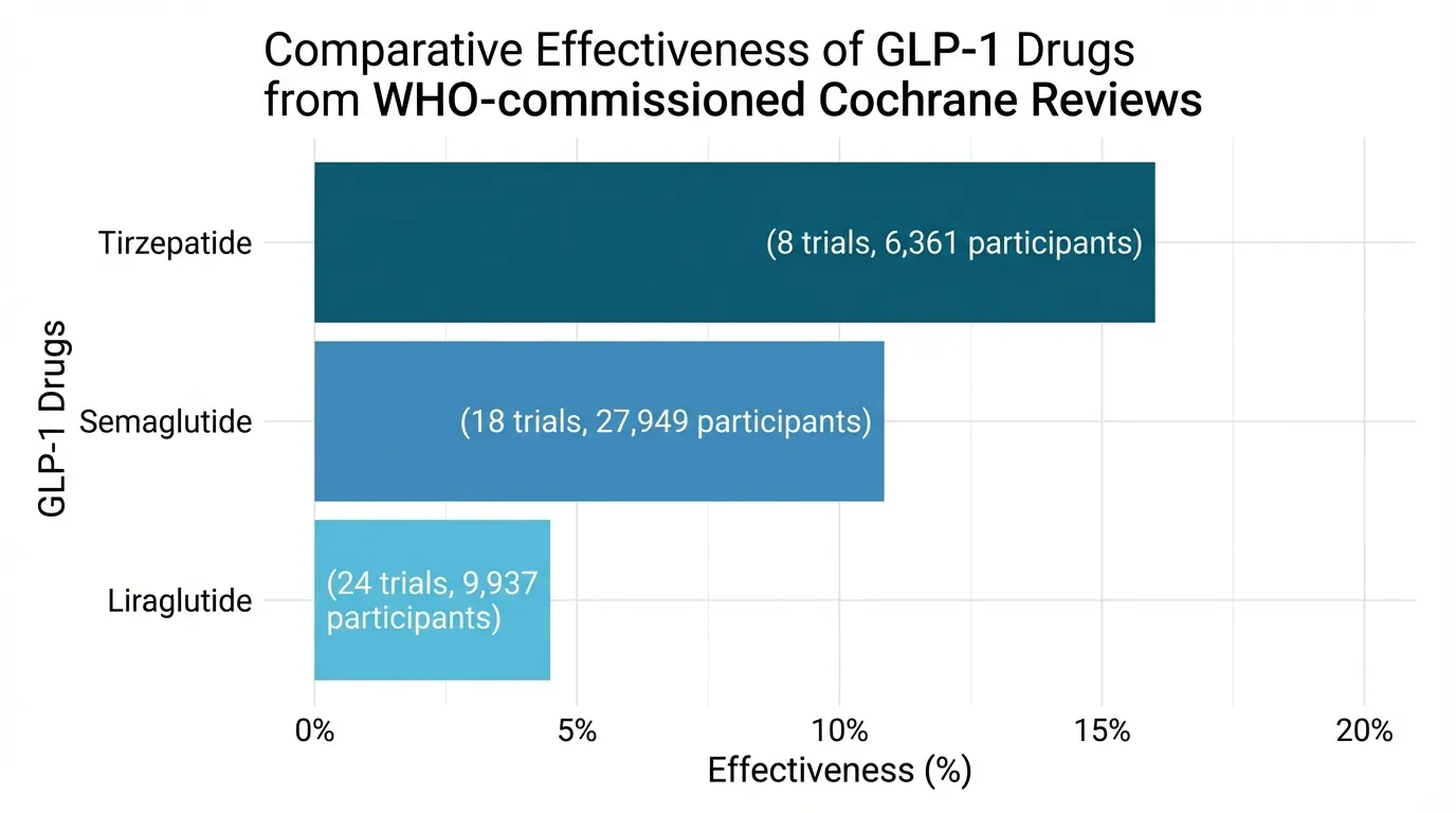 Bar chart comparing weight loss percentages across tirzepatide semaglutide and liraglutide