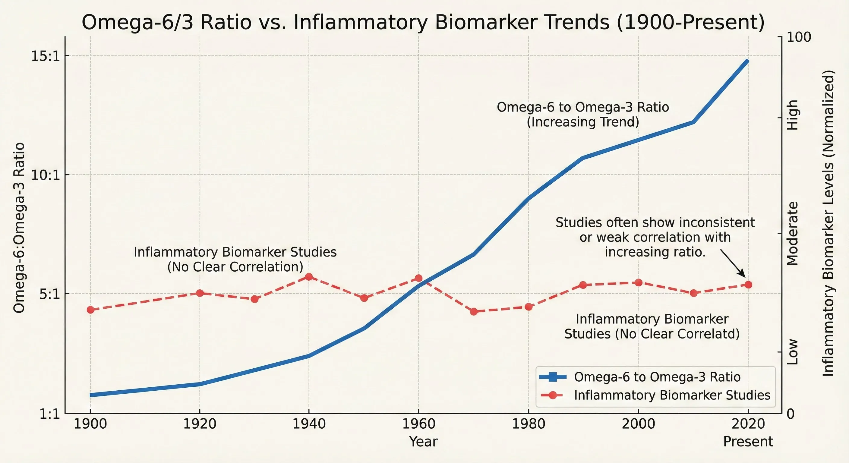 Scientific chart showing omega-6 to omega-3 ratio trends over 100 years