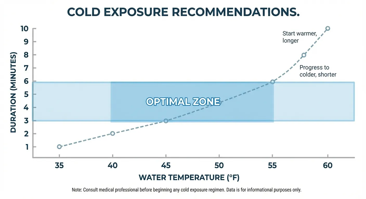Temperature and duration chart showing optimal cold exposure ranges for different goals