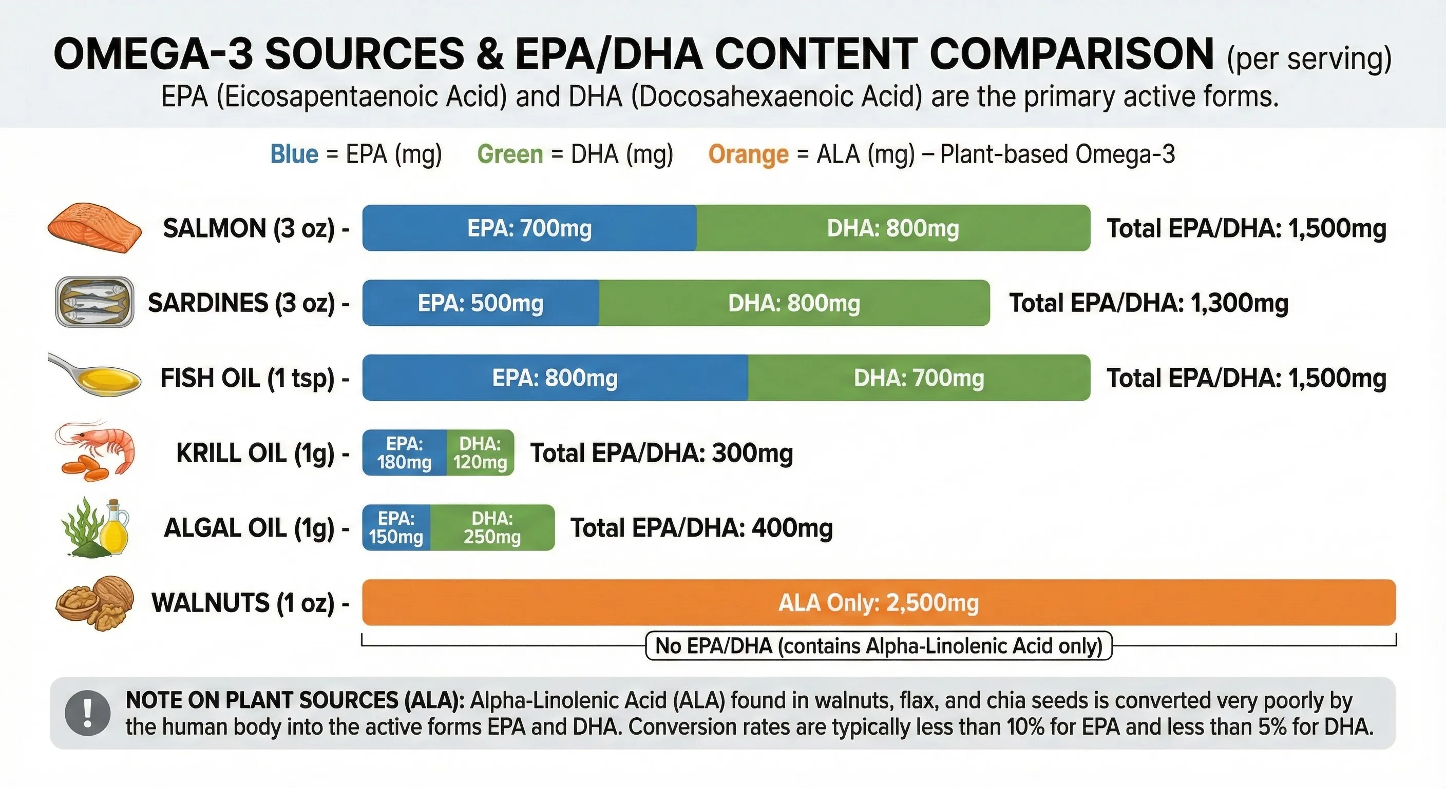 Omega-3 sources comparison showing EPA and DHA content